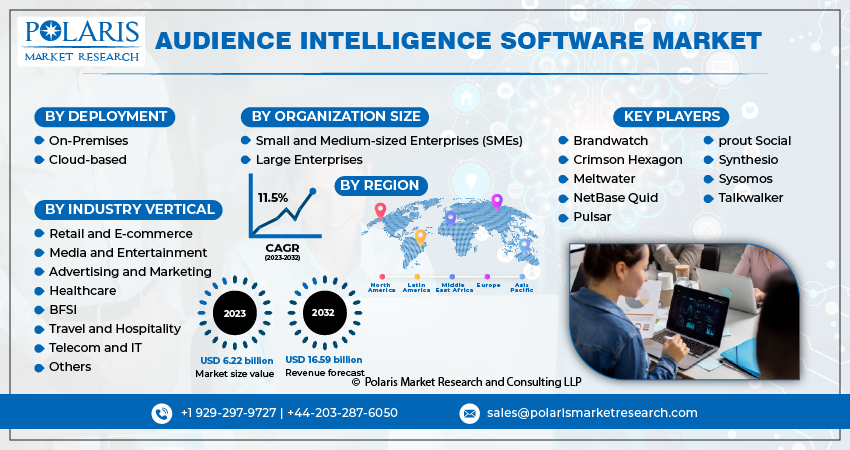 Audience Intelligence Software Market Share